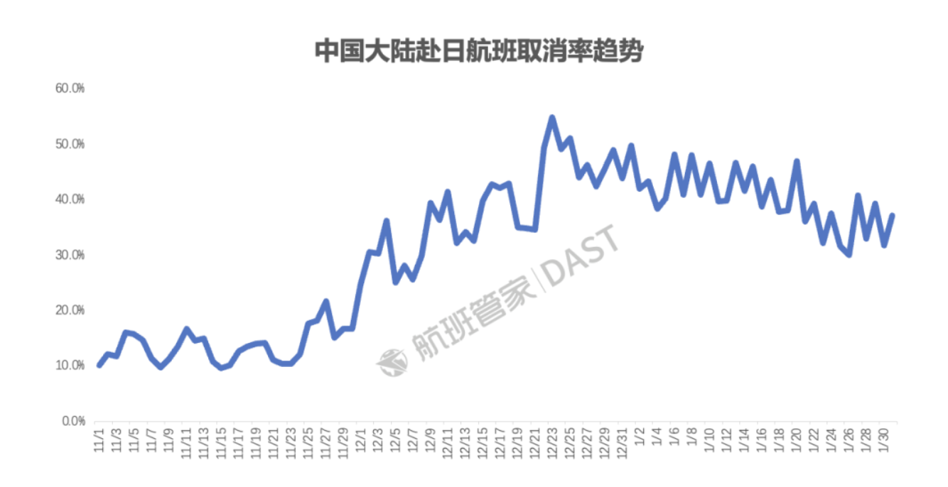 明年1月四成中日航线停售！被取消的运力转去哪里了  第2张