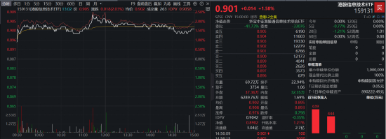 中国版OpenAI冲刺港交所！半导体芯片产业链大反攻，港股信息技术ETF（159131）收涨1.58%  第1张
