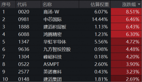 中国版OpenAI冲刺港交所！半导体芯片产业链大反攻，港股信息技术ETF（159131）收涨1.58%  第2张