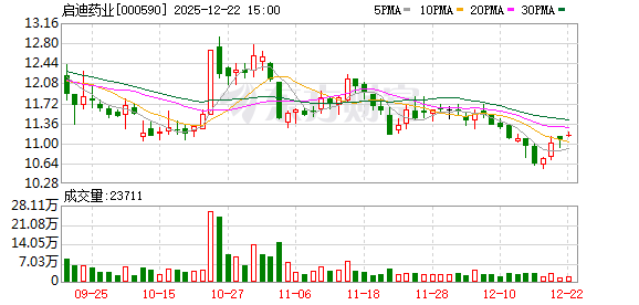 启迪药业：证券简称拟变更为“古汉医药”  第1张