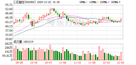 三花智控：预计2025年净利润38.74亿元-46.49亿元 同比增长25%-50%  第1张
