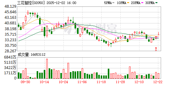 三花智控：预计2025年净利润38.74亿元-46.49亿元 同比增长25%-50%  第2张