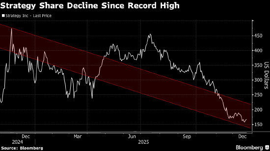 Strategy增加现金储备并暂停购买比特币  第1张