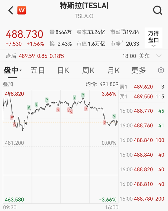 美股三连阳，中概股普涨，阿特斯太阳能涨近11%，黄金白银再创新高，原油大反弹  第2张