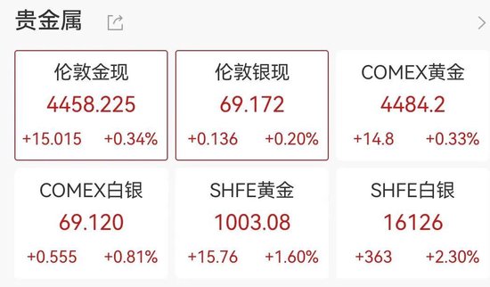 美股三连阳，中概股普涨，阿特斯太阳能涨近11%，黄金白银再创新高，原油大反弹  第3张
