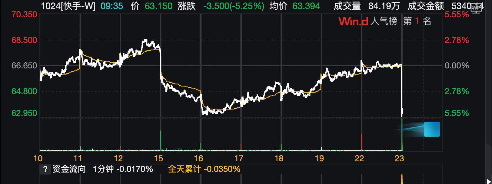快手开盘股价直线下跌，黑灰产攻击后冲上苹果免费榜第二  第1张