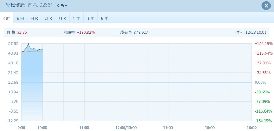 港股高开低走 新股表现分化优质标的受追捧  第2张