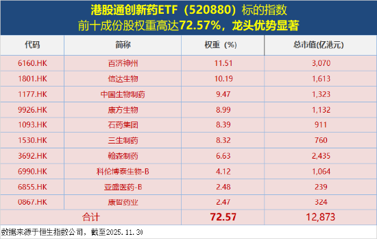 港股通创新药回暖，100%创新药研发标的“520880”摸高1.53%！石药集团领涨，创新药龙头集体跟进  第2张