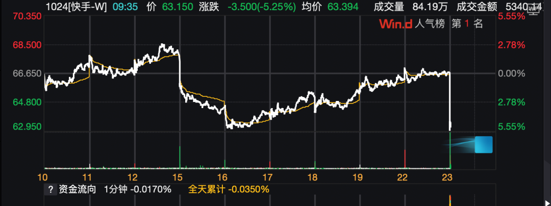 快手股价跳水盘中跌近6%，黑灰产攻击后冲上苹果免费榜第二  第2张