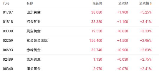 金价突破4400美元创历史新高 山东黄金大涨超5%领跑相关个股  第3张