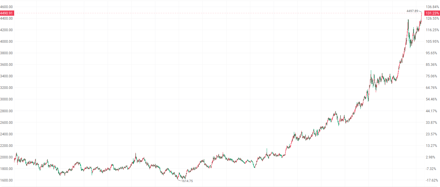 金价突破4400美元创历史新高 山东黄金大涨超5%领跑相关个股  第4张
