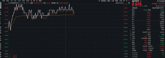 国产GPU突破+大基金加码！电子ETF（515260）拉升1.23%！机构：AI驱动半导体设备销售创新高  第1张