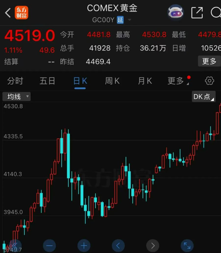 全球贵金属市场集体狂欢，国内金饰克价涨破1400元！消费者：买的黄金产品还没发货，就开始涨价，网友热议  第1张
