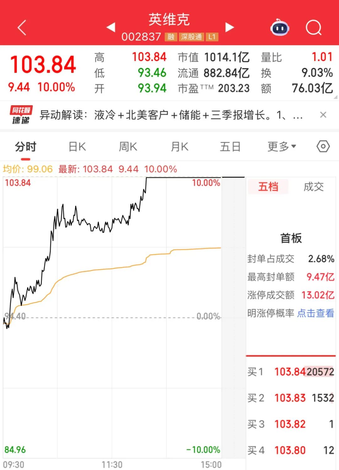 涨停，历史新高！市值破千亿  第3张