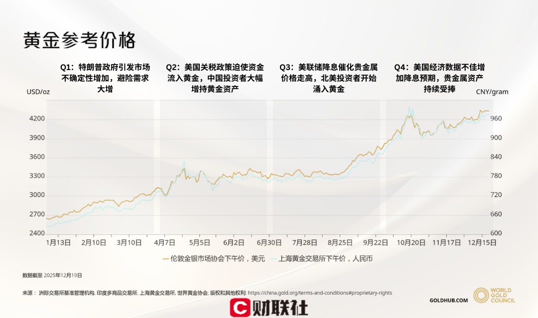 2025年黄金年终盘点：宏观环境一变再变 却全是金价上涨理由  第2张