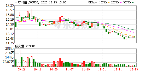 用友网络：公司控股股东滚动质押/解质押所持股份，均为其个人资金用途  第1张
