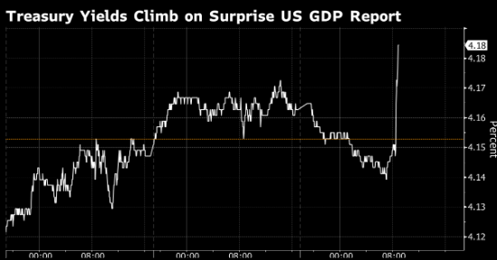 美国国债小幅走低 最新GDP数据打击降息预期  第1张