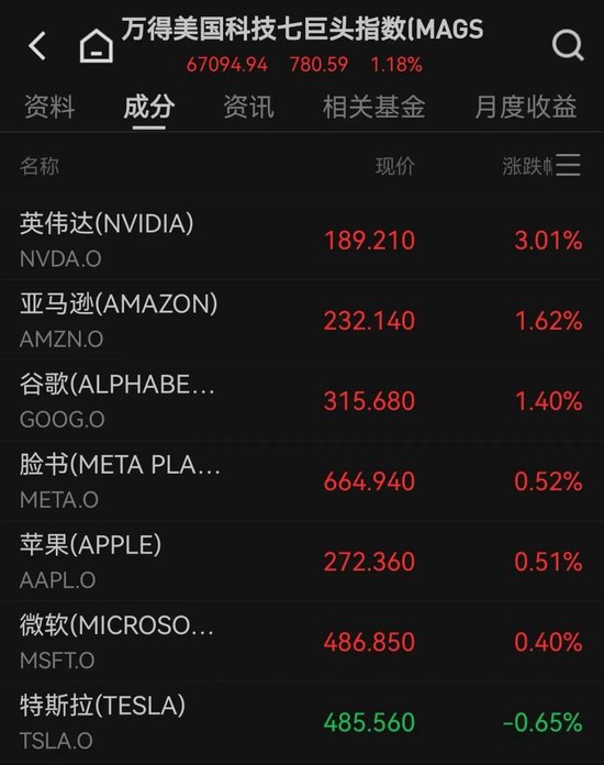 英伟达大涨！金、银、铜齐创新高  第2张