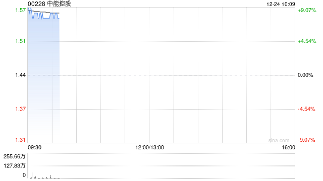 中能控股复牌后涨逾8% 拟获溢价约9.03%提全购要约  第1张