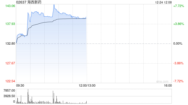 海西新药早盘一度涨超7% 总市值现突破110亿港元  第1张