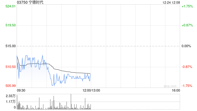 中金:首予宁德时代跑赢行业评级 目标价580港元 第1张 中金:首予宁德时代跑赢行业评级 目标价580港元 第1张