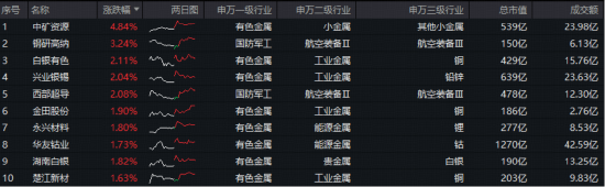 资金买点信号显现？有色ETF华宝（159876）获资金实时净申购900万份！机构：有色金属牛市将持续进阶！  第2张