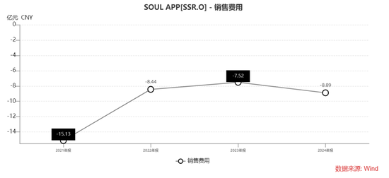 Soul三闯港股的底气：1100万“铁粉”月均付费104元撑起124亿对赌？  第4张