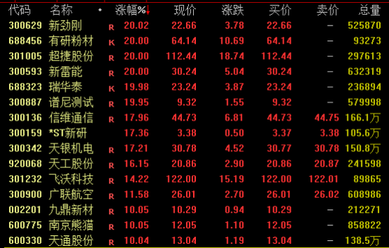 全线飙升！600183，直线涨停！001331，9连板  第1张