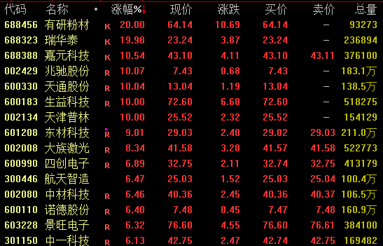 全线飙升！600183，直线涨停！001331，9连板  第2张