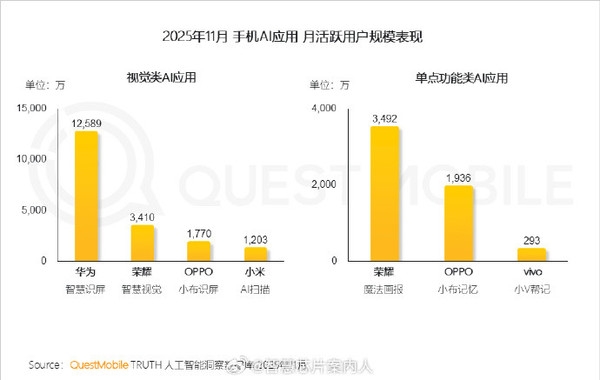 11月手机厂商AI助手活跃用户排名：小爱、小艺都没拿第一  第3张