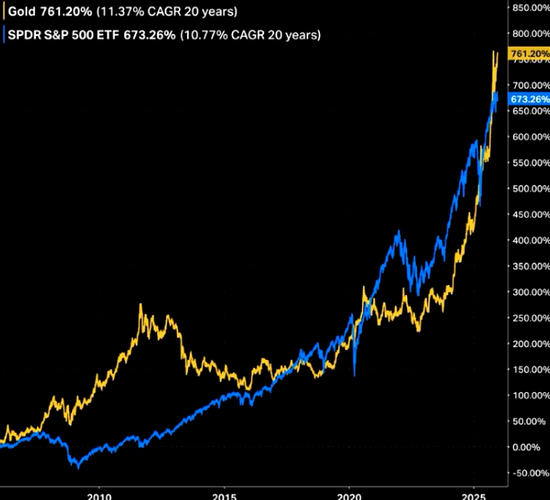 突破4500大关后，黄金仍在牛市“早期”？华尔街先知Yardeni：2029年有望冲击10000美元！  第3张