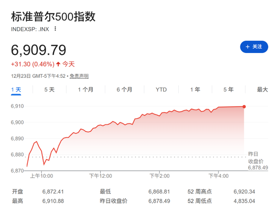 突破4500大关后，黄金仍在牛市“早期”？华尔街先知Yardeni：2029年有望冲击10000美元！  第4张