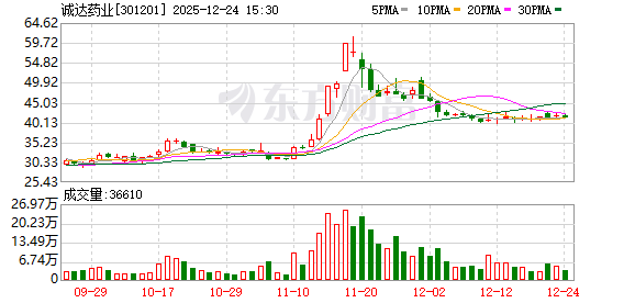 诚达药业：公司募投项目产能逐渐释放  第1张