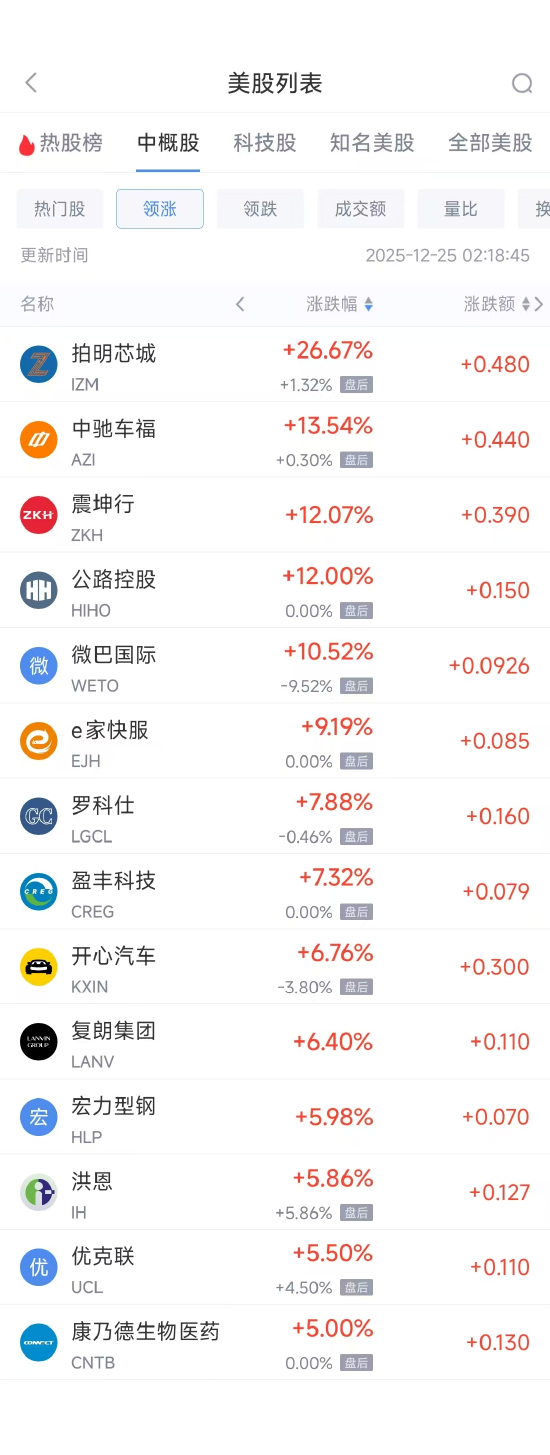 12月25日热门中概股涨跌不一 台积电涨0.70%，阿里巴巴跌0.72%  第1张