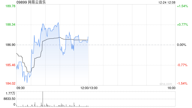 网易云音乐获富国基金增持14.08万股 每股作价约190.59港元  第1张