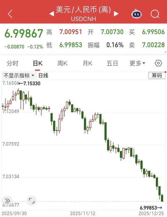 人民币升破7.0，明年或温和升值  第2张