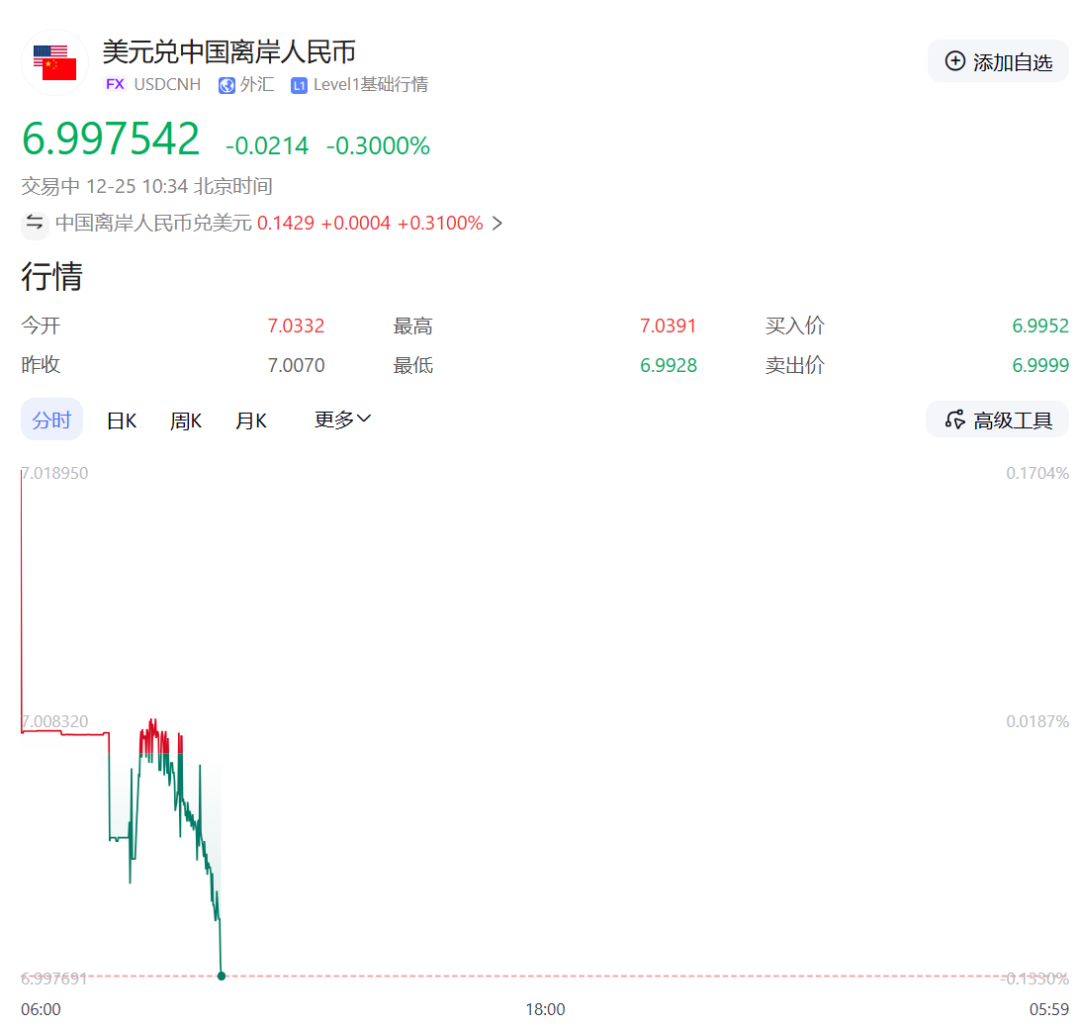 破7！人民币大幅升值，有人年初存美元，如今倒亏钱！  第2张