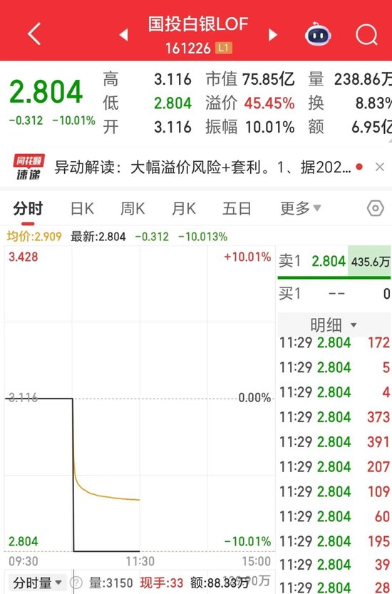 3个涨停板后，白银基金跌停  第1张