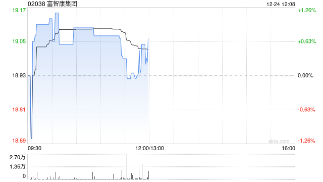 富智康集团于12月24日斥资58.88万港元回购3.1万股  第1张