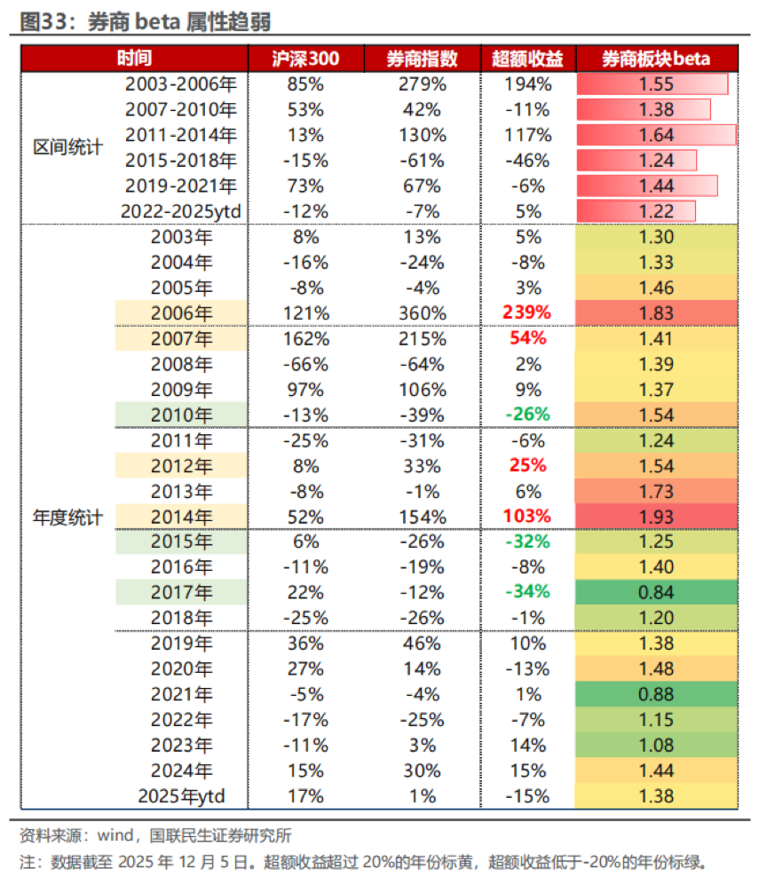 从产业资本到高管，年底券商股遭密集减持，牛市旗手为何缺席慢牛行情？  第1张