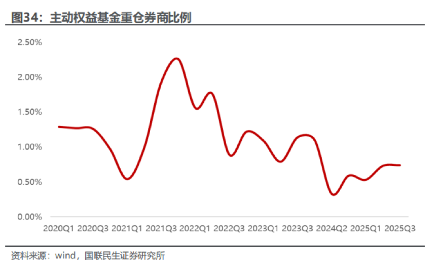 从产业资本到高管，年底券商股遭密集减持，牛市旗手为何缺席慢牛行情？  第2张