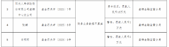 阳光人寿盘锦中心支公司被罚16万元：财务业务数据不真实  第1张