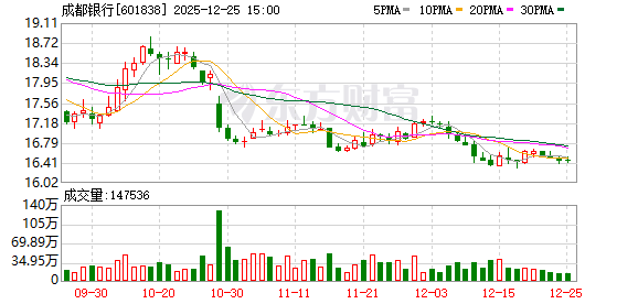 成都银行12月25日大宗交易成交370.00万元  第1张