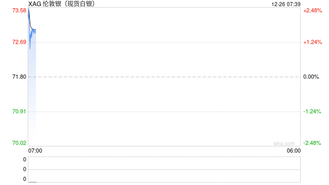 刚刚，跳空高开，白银大涨！突然宣布：降息100个基点  第2张