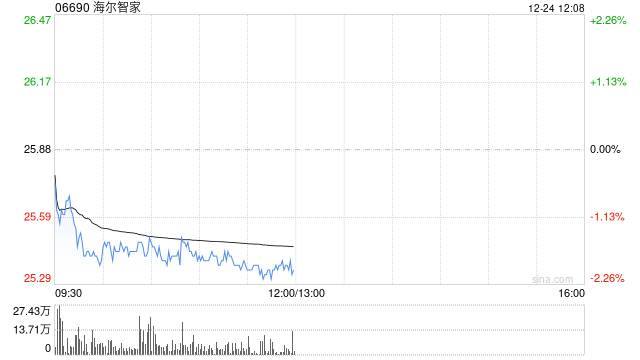 海尔智家于12月24日耗资约275.53万元回购10.2万股A股  第1张