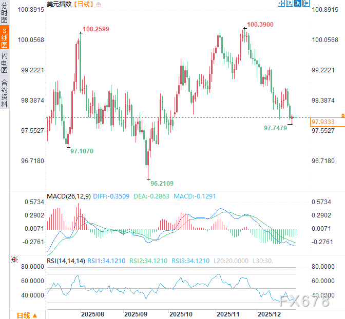 分裂的美联储遇上强硬的白宫：2026年美元迎来“乱纪元”？  第2张