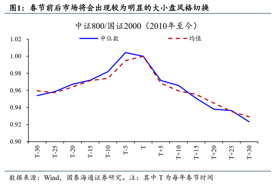 跨年攻势已经开始｜国泰海通策略周报20251214  第5张