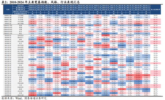 跨年攻势已经开始｜国泰海通策略周报20251214  第6张