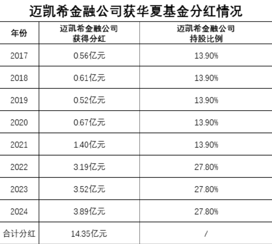 绩效新规|华夏基金8年给外资股东分红14.35亿元，迈凯希金融公司91亿元的投入成本已收回15.78%  第1张
