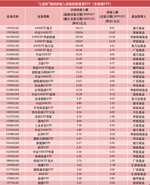 沪指“七连阳”背后，超720亿资金狂揽A500ETF  第1张